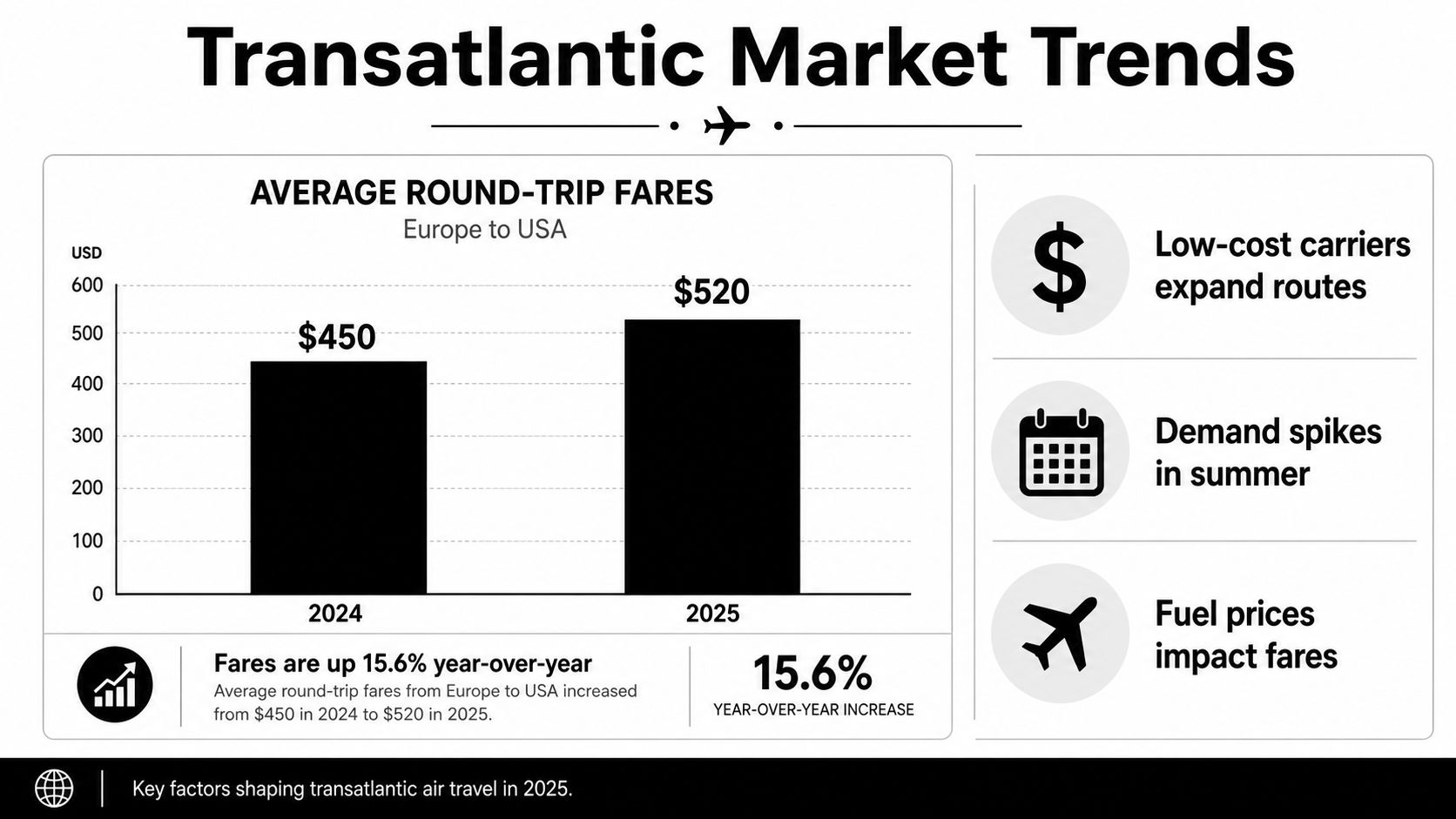 A chart showing the year-over-year increase in average round-trip airfares from Europe to the USA.