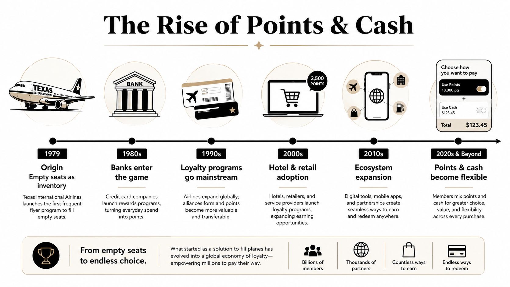 A timeline graphic showing the historical evolution of loyalty programs from 1979 to the modern era.