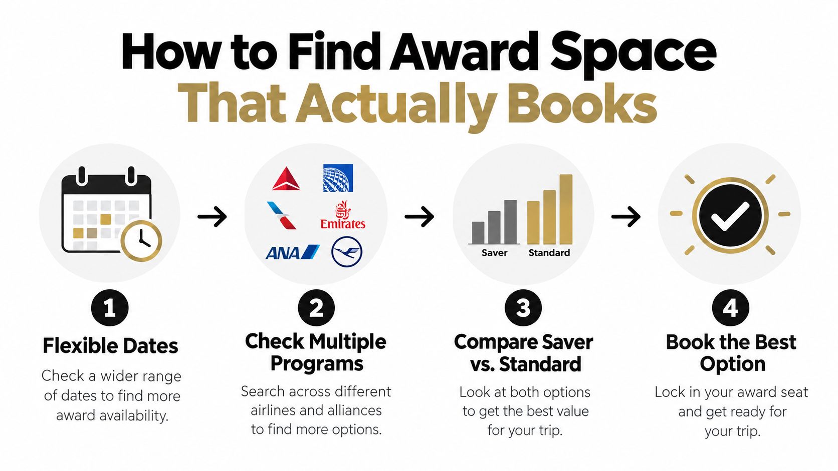 A four-step infographic showing how to find and book airline award space using miles effectively.