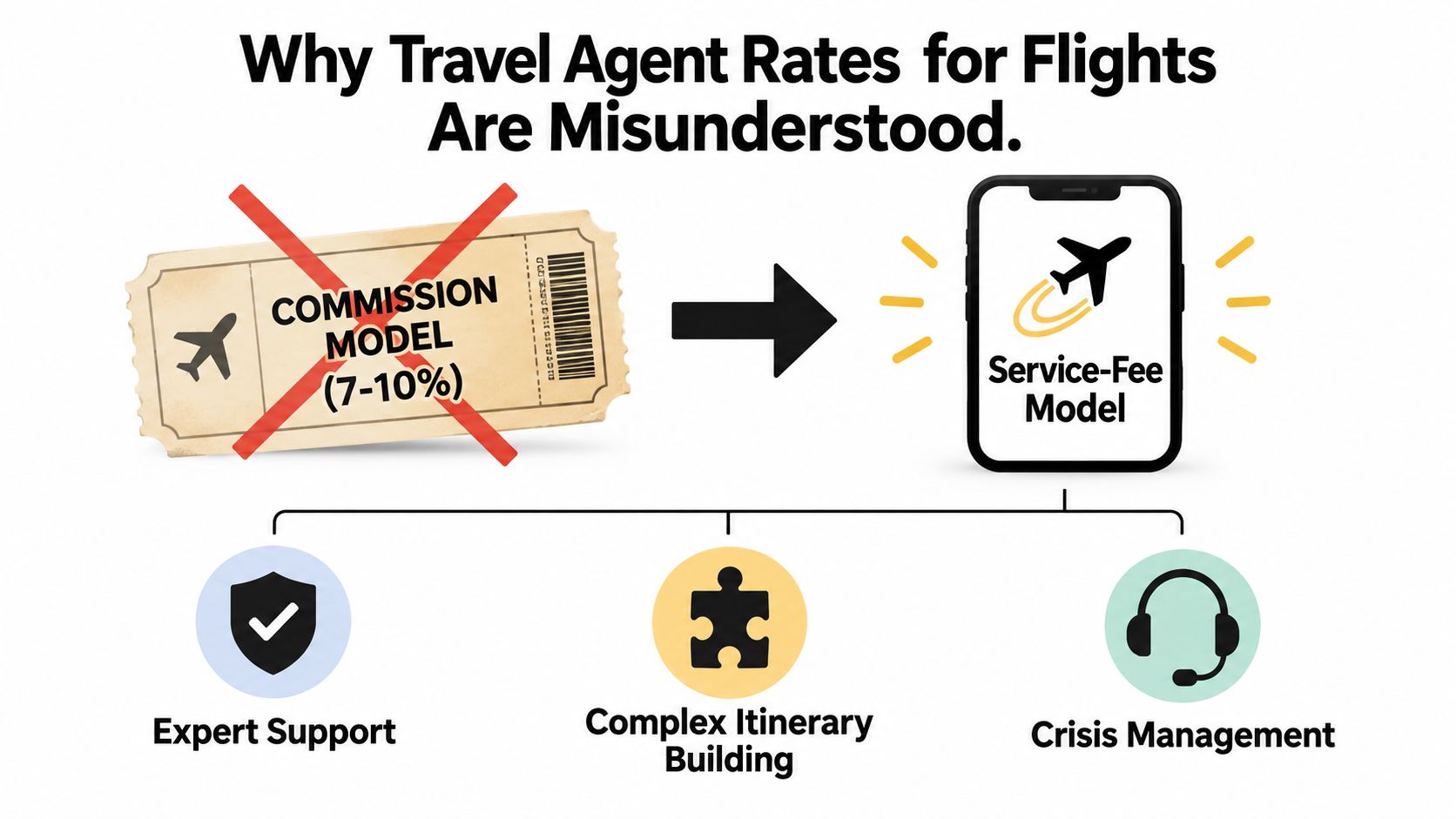 A graphic explaining the shift from commission-based travel agent rates to a professional service-fee model for booking flights.