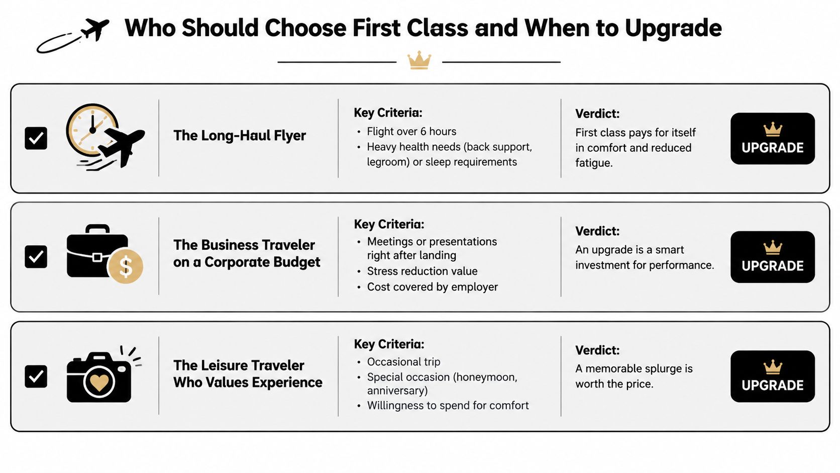 A chart outlining three traveler profiles and criteria for deciding when to upgrade to first class flights.