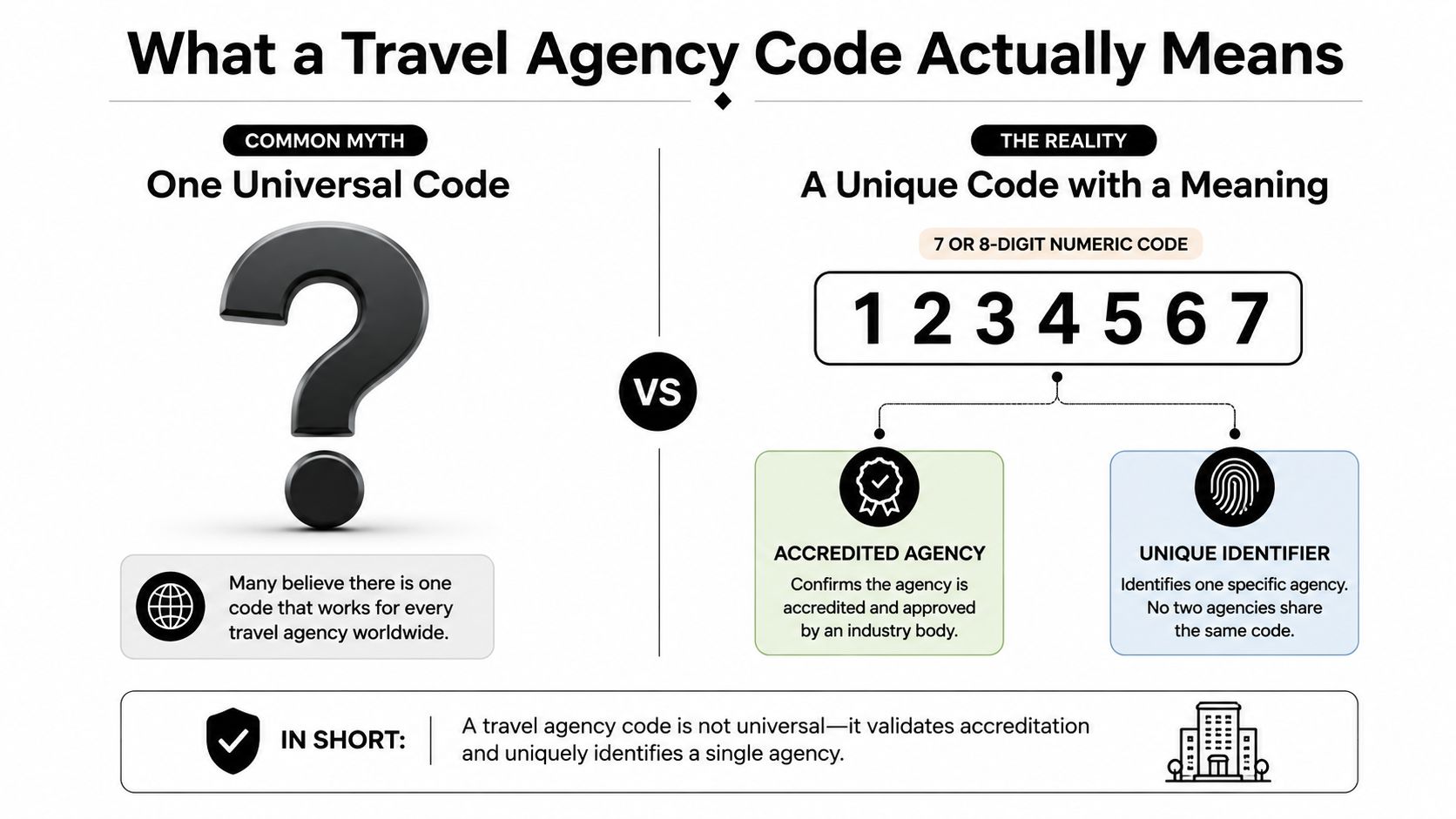 An infographic comparing the common myth of a universal travel agency code to the reality of unique identifiers.
