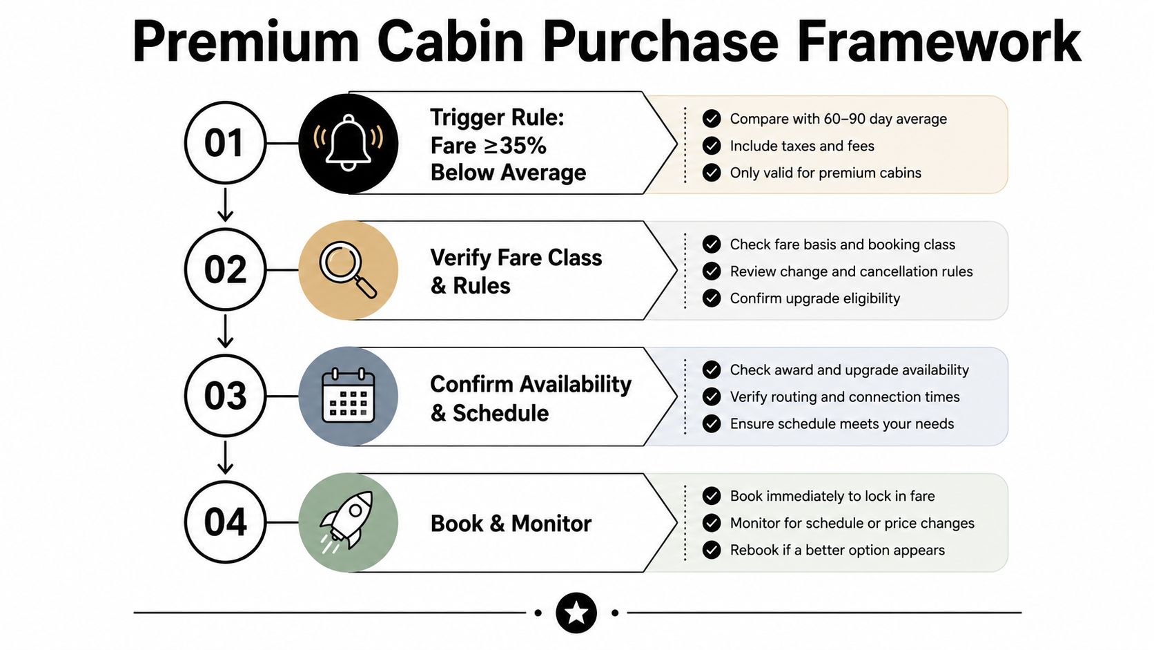 A four-step infographic showing a premium cabin purchase framework for finding discounted business class flight fares.