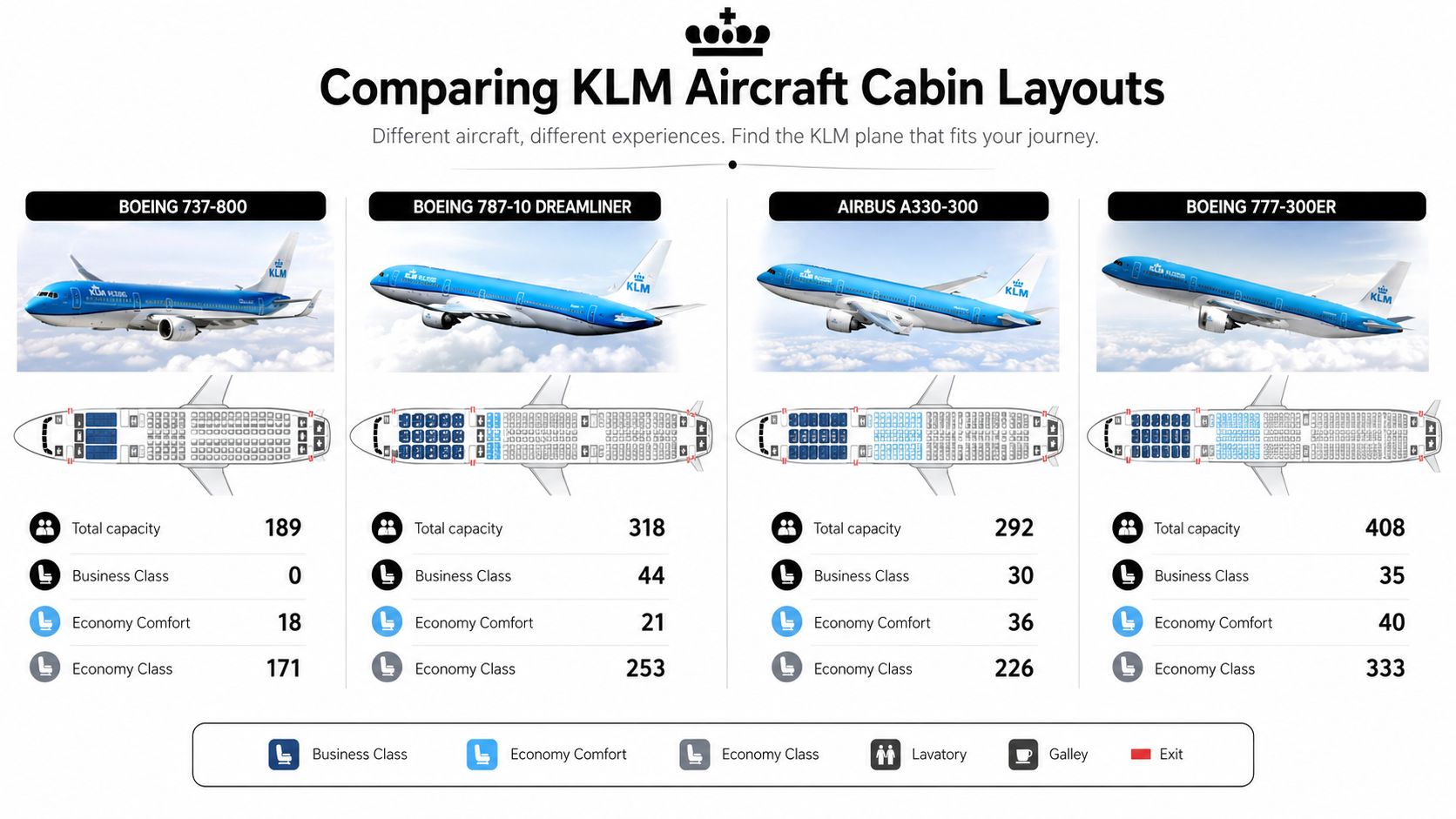 A comparison chart showing KLM aircraft cabin layouts with total capacity and seat classes for four different planes.