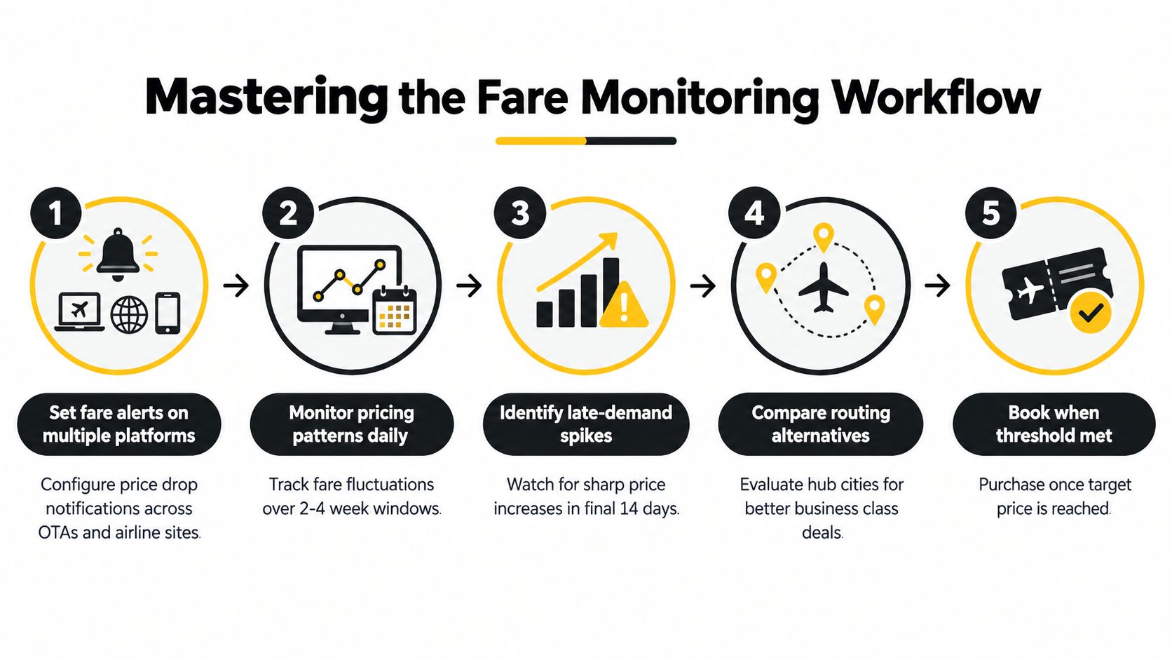 A five-step workflow infographic explaining how to effectively monitor and book business class flights.