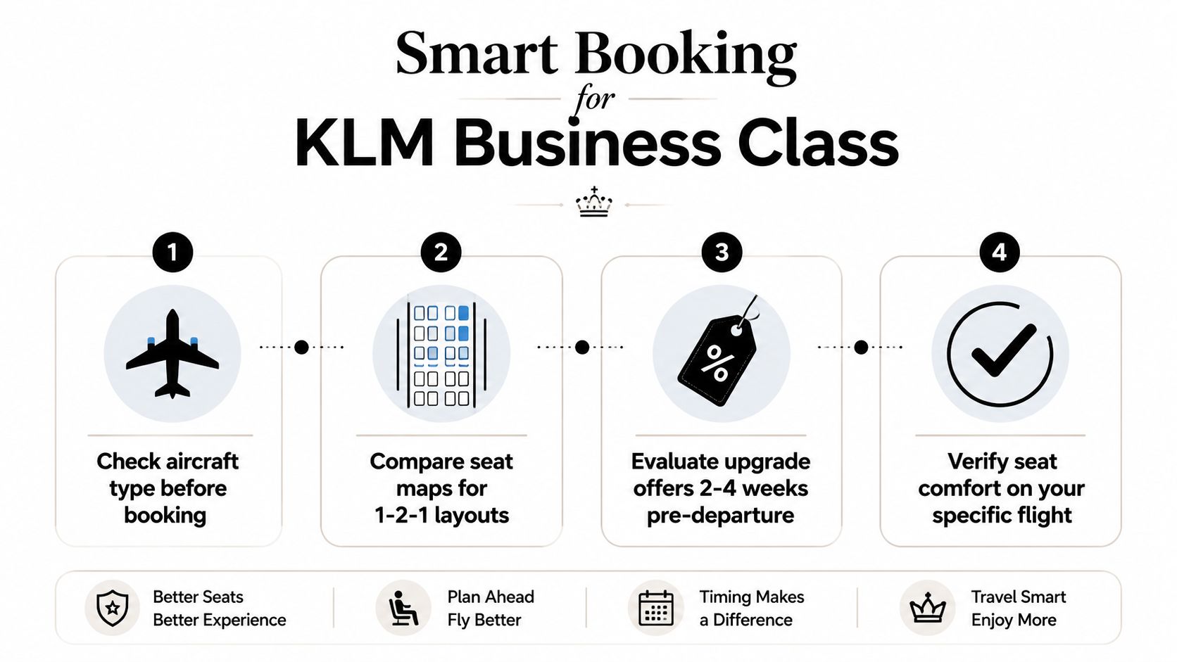 A four-step infographic showing how to smart book KLM business class flights for a better travel experience.