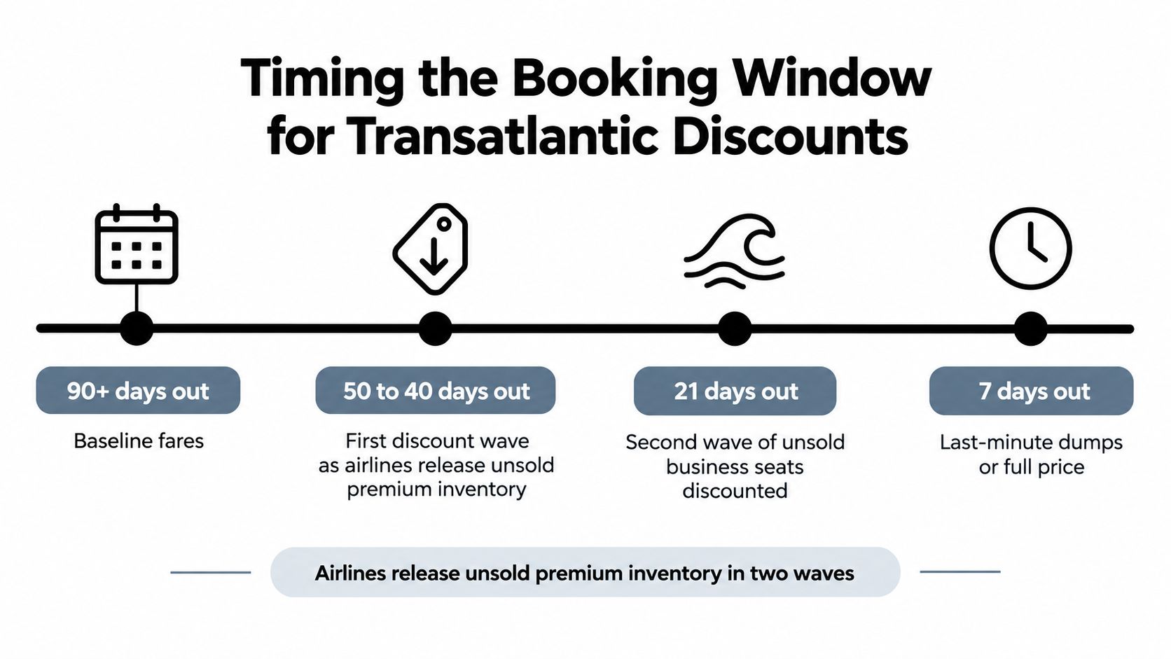 A timeline graphic showing the best booking windows for transatlantic flight discounts based on how far in advance.