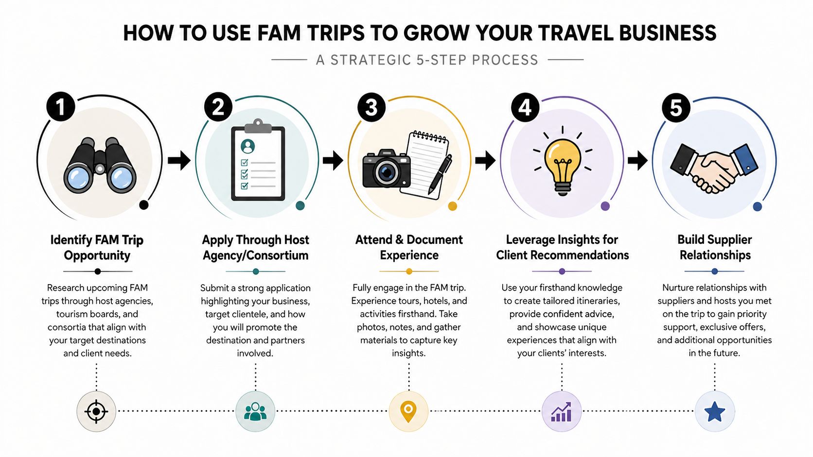 An infographic showing a five-step strategic process for travel agents to use FAM trips for business growth.
