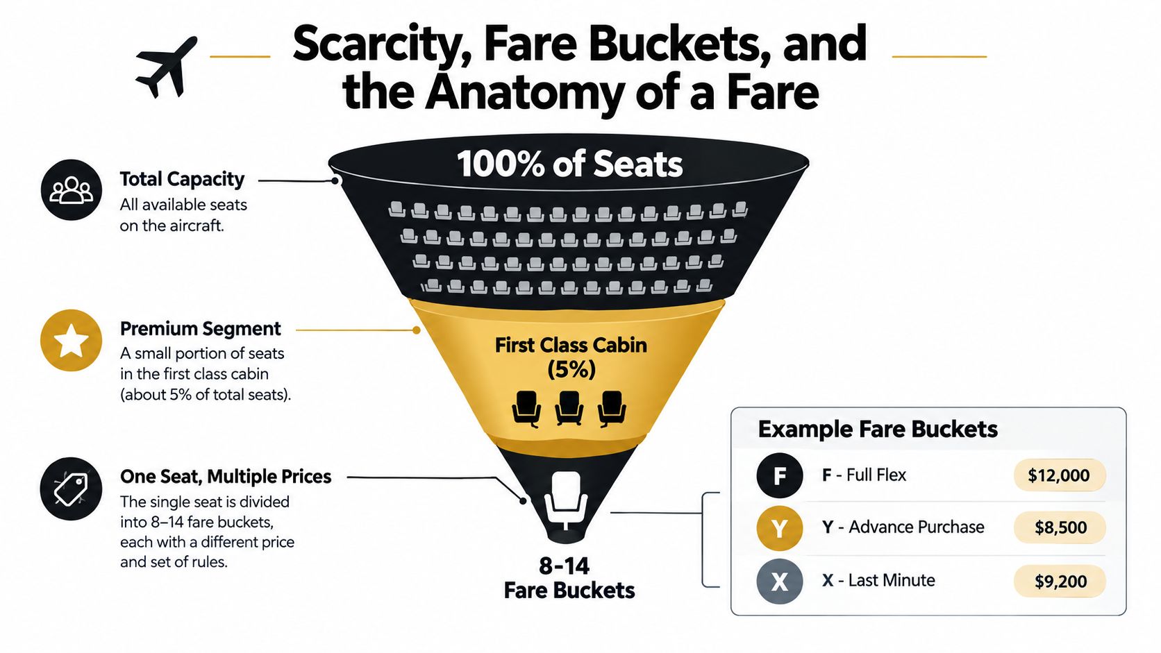 An infographic showing airline seat inventory, first class cabin segmentation, and various fare bucket pricing strategies.