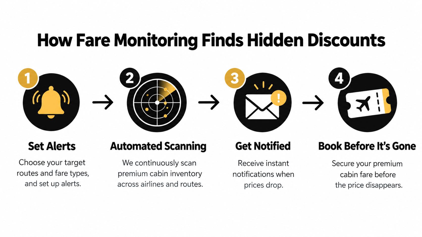 A four-step infographic illustrating how fare monitoring tools help travelers secure discounted premium cabin airline tickets.