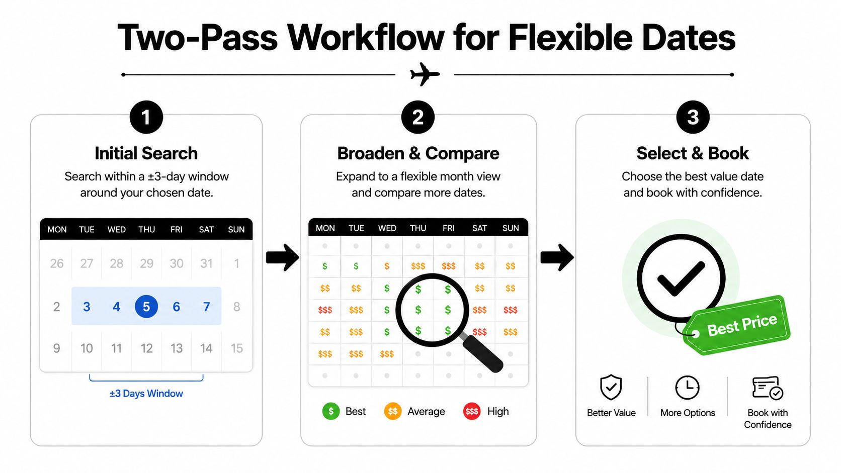 A diagram illustrating a three-step workflow for finding the best airfare prices using flexible travel dates.