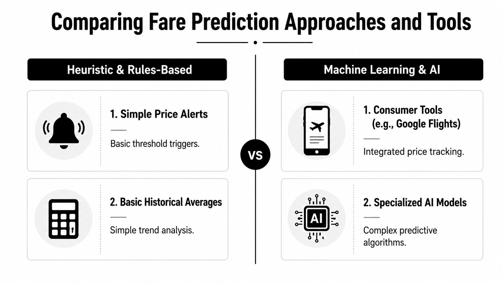 A comparison chart showing heuristic rules-based and machine learning AI approaches for predicting airline travel fares.