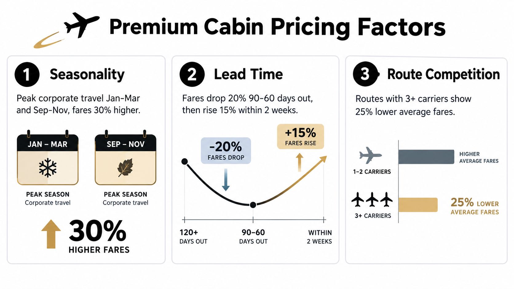 An infographic detailing the three main factors influencing premium cabin airline ticket pricing for business travelers.