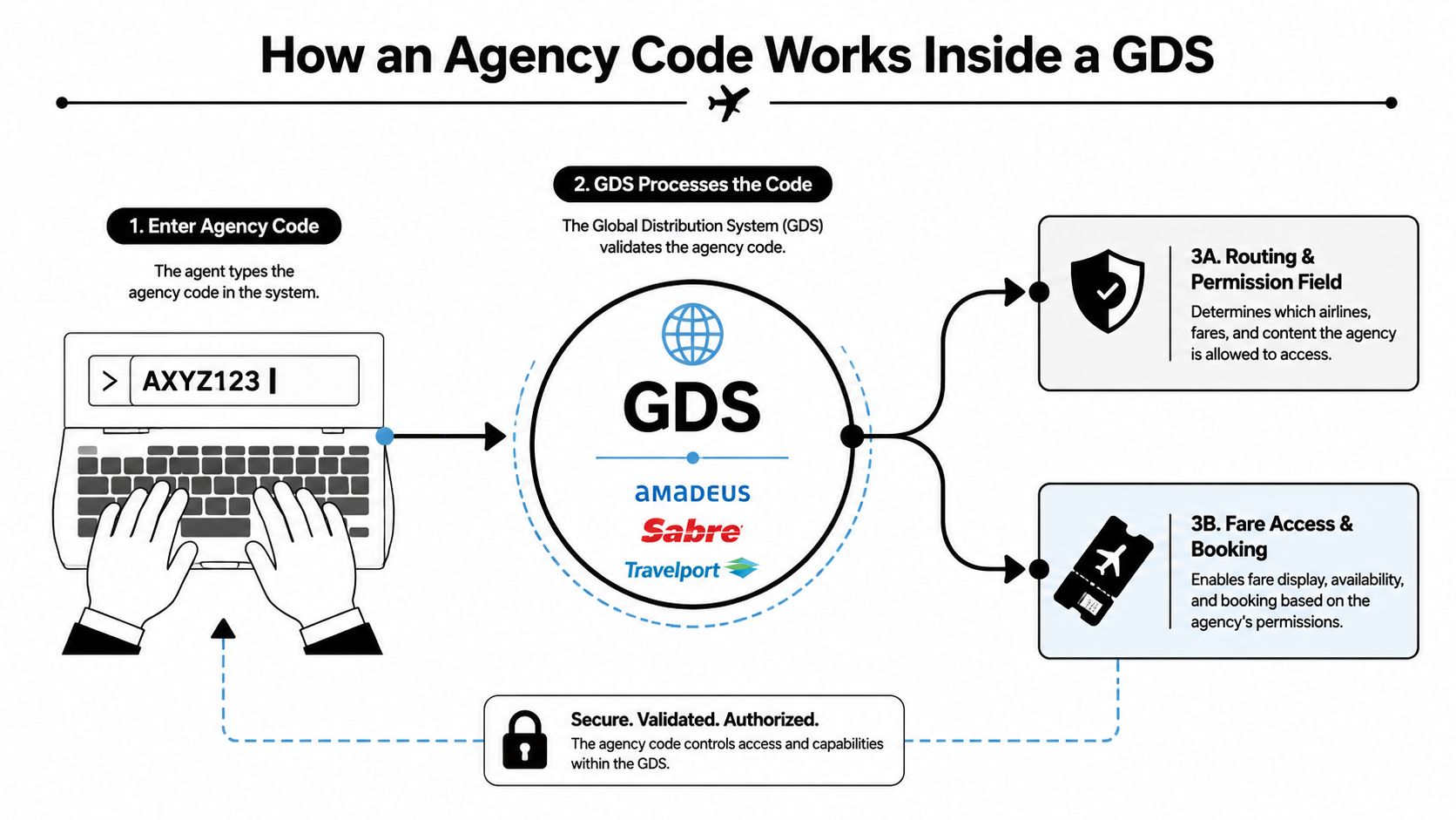A diagram illustrating how a travel agency code is processed and validated within a GDS system.