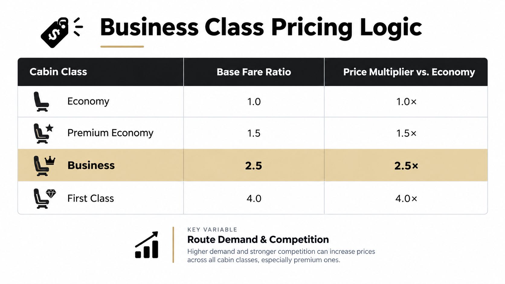 A chart detailing business class pricing logic, showing the multiplier ratios for economy, premium economy, business, and first class.