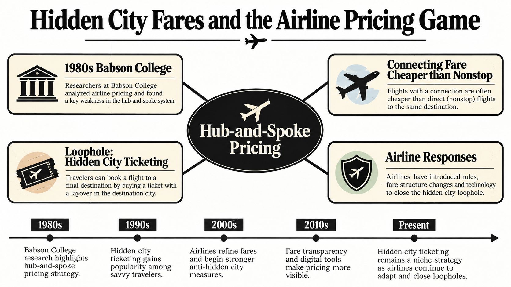 An infographic explaining hidden city ticketing, airline pricing strategies, and the evolution of flight fare management.