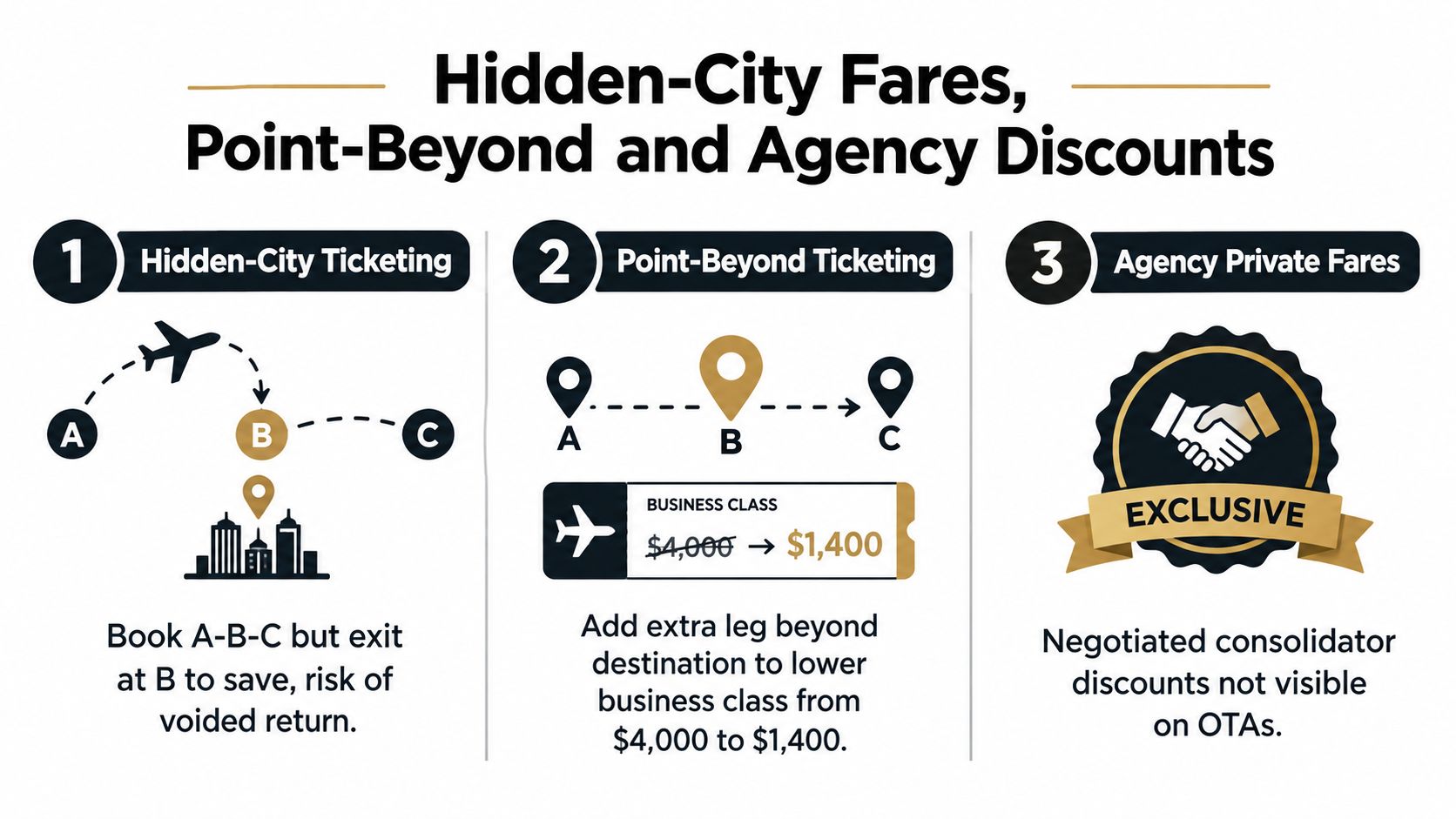 An infographic explaining travel booking strategies including hidden-city ticketing, point-beyond ticketing, and exclusive agency private fares.