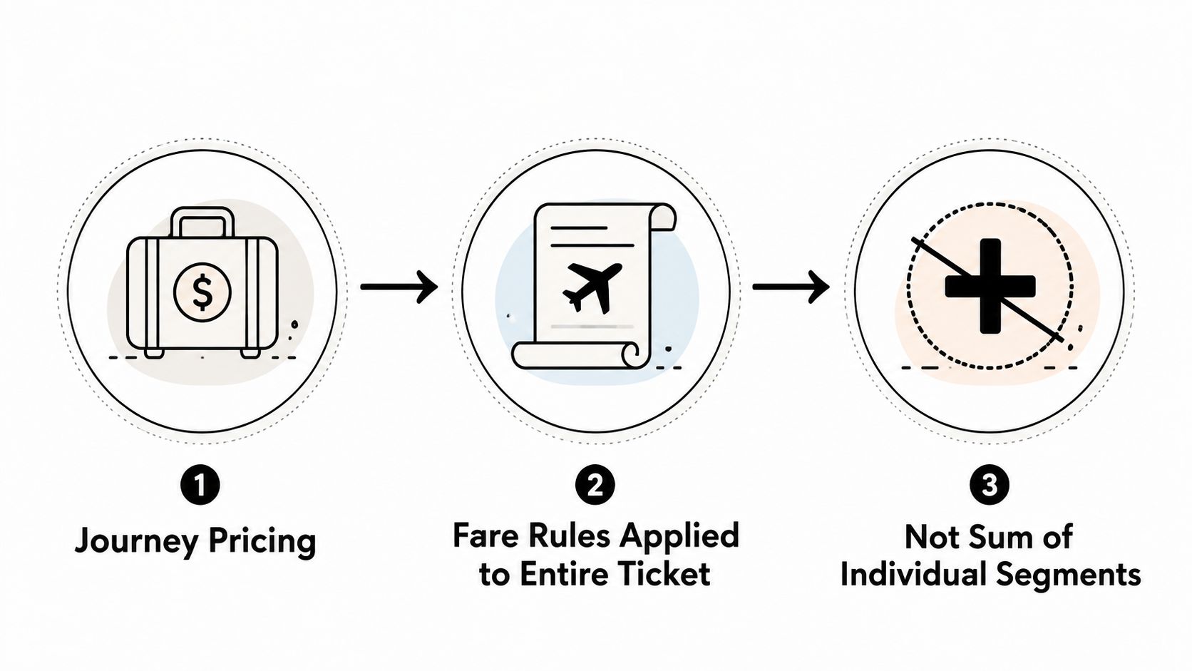 An infographic showing the process of airline journey pricing, ticket rules, and not summing individual segments.