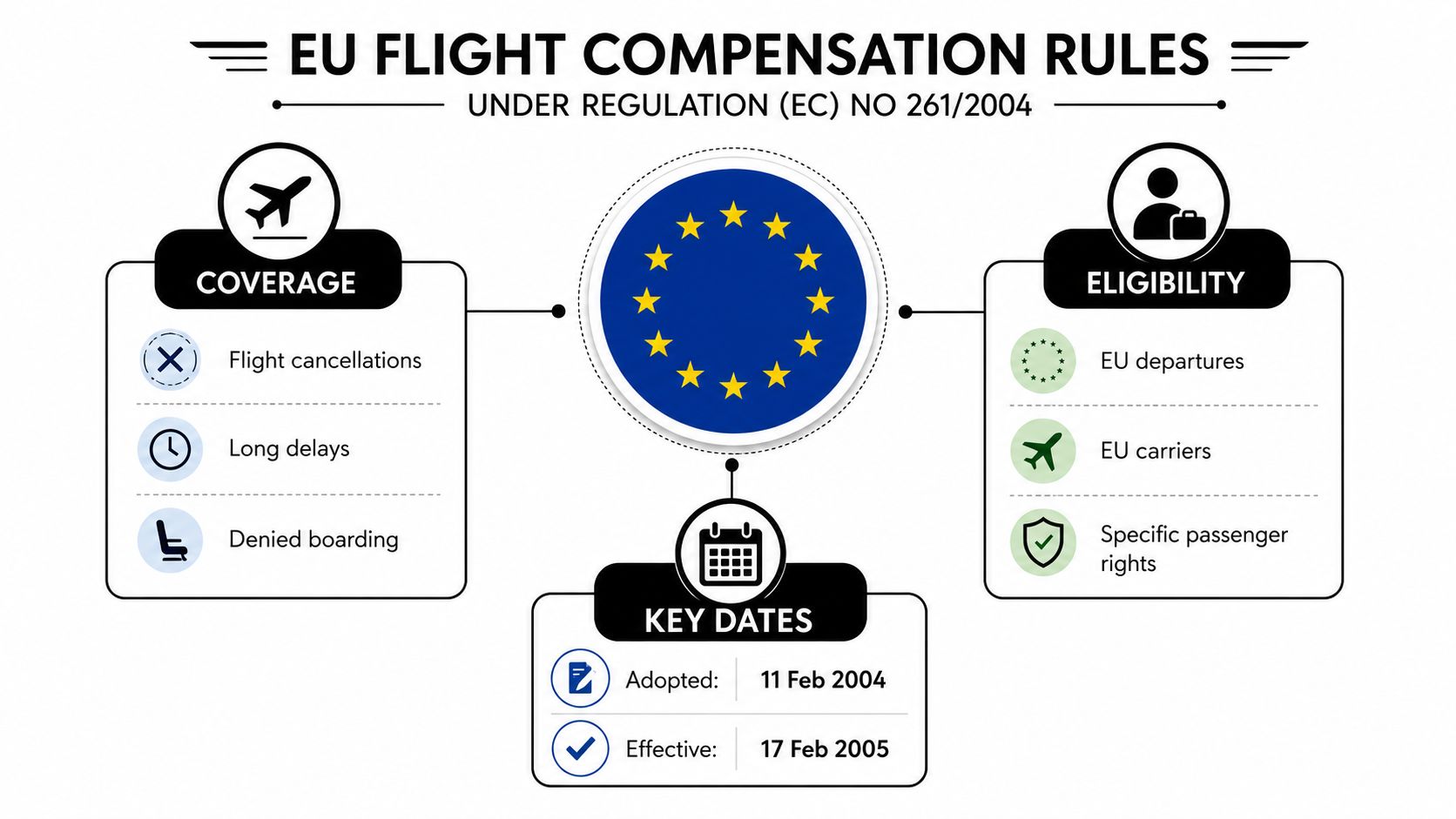 An infographic titled EU Flight Compensation Rules outlining coverage, eligibility, and key dates for air travel regulations.