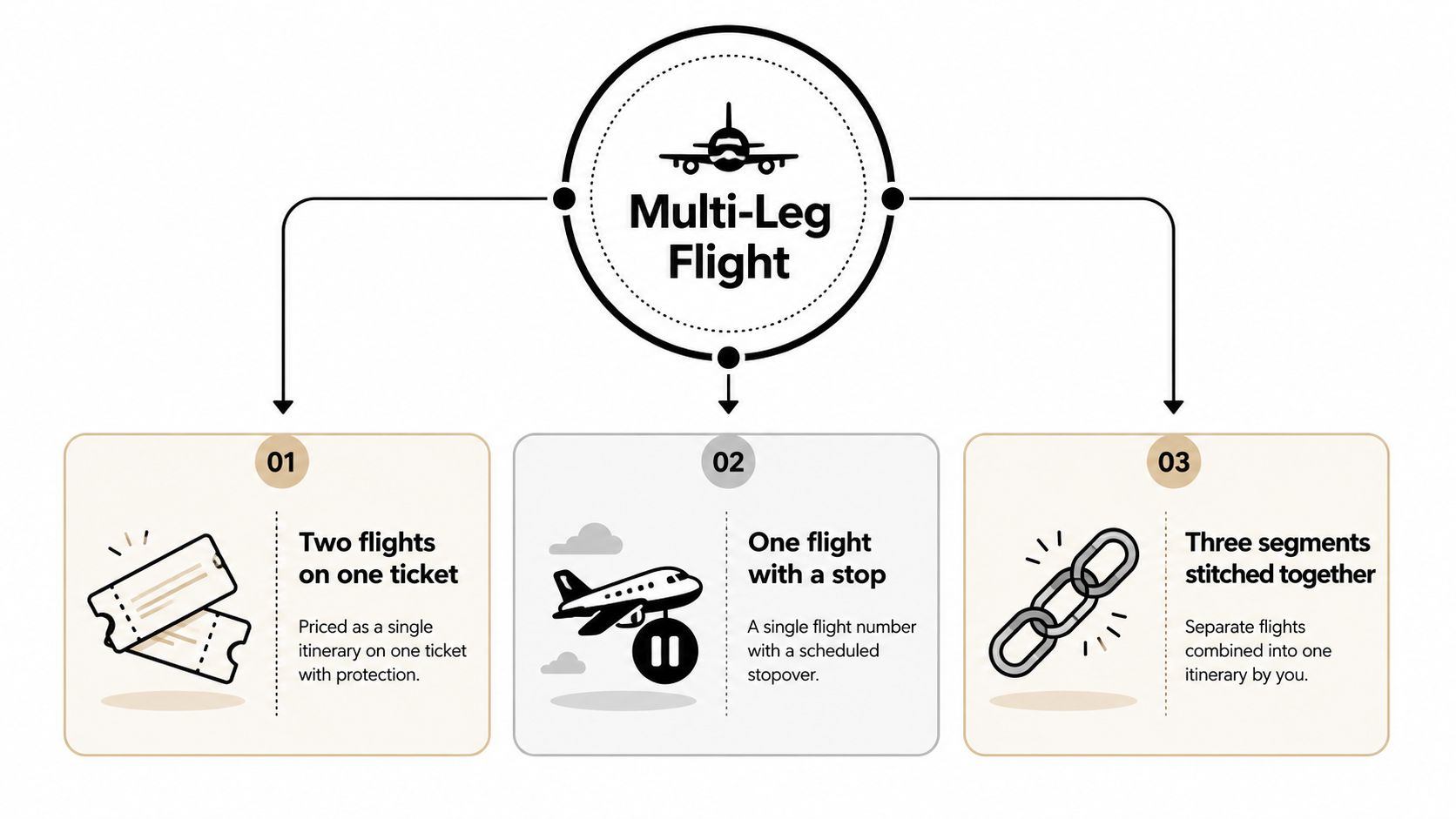 A diagram explaining three types of multi-leg flights including single tickets, flights with stops, and custom itineraries.