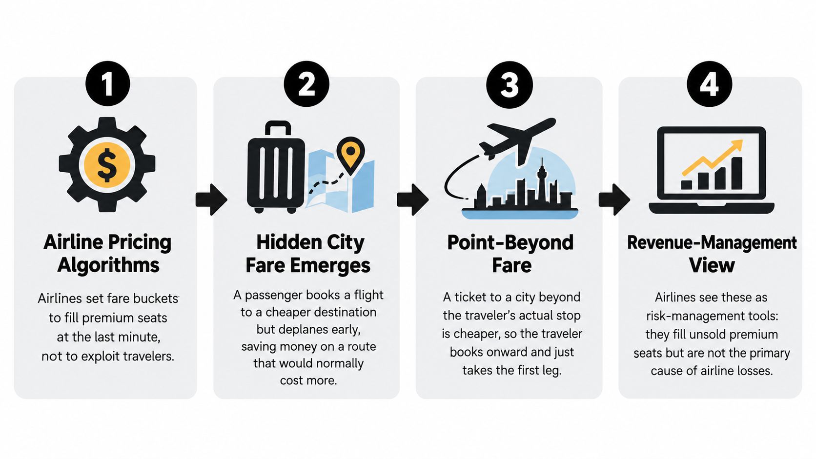 A four-step infographic explaining how airline hidden city ticketing and point-beyond fare pricing strategies work for travelers.