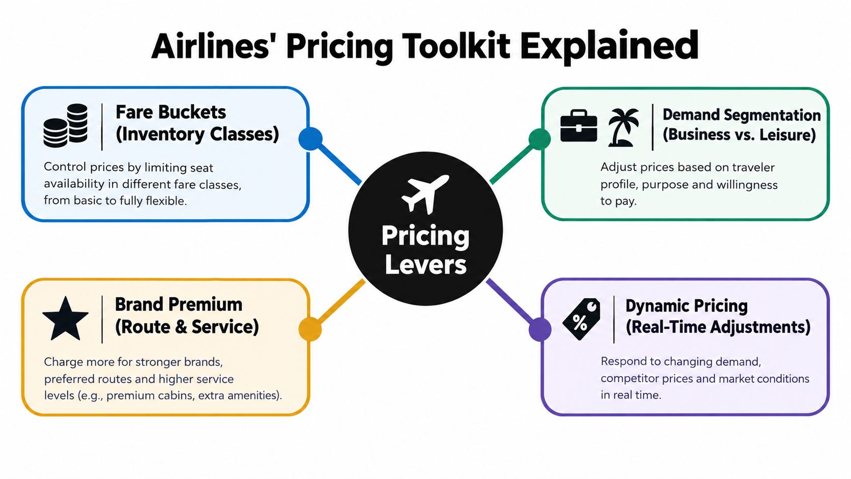A diagram explaining airlines' pricing toolkit, showing four key levers: fare buckets, demand segmentation, brand premium, and dynamic pricing.