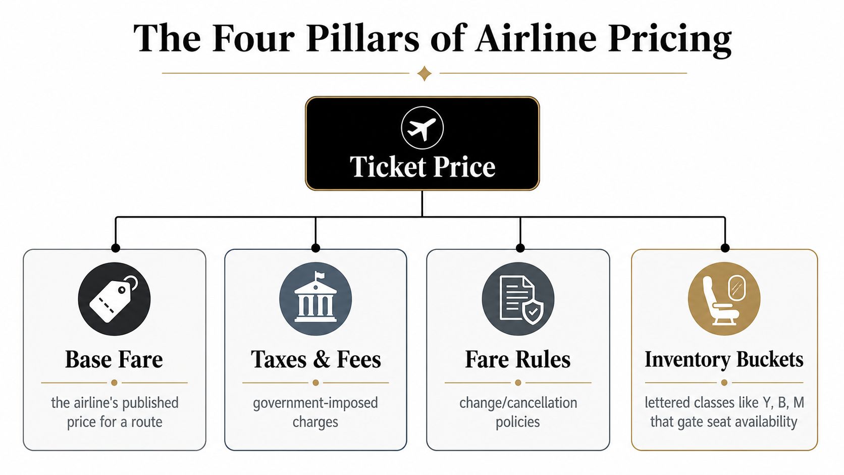 A diagram titled The Four Pillars of Airline Pricing, explaining base fare, taxes, fare rules, and inventory buckets.