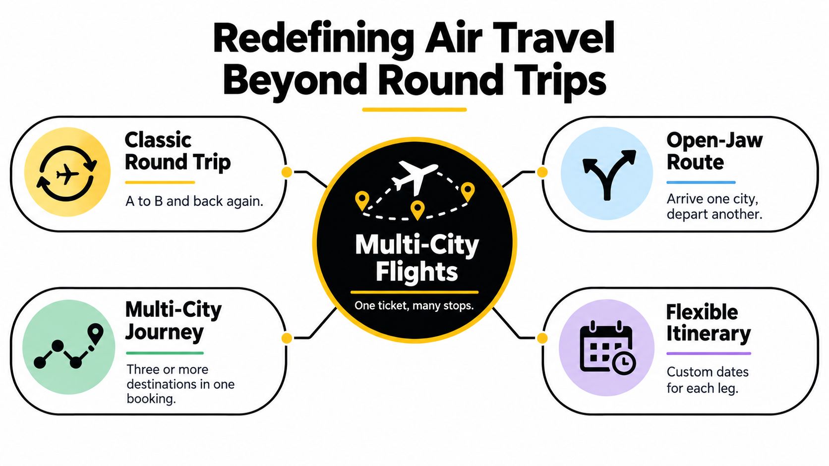 An infographic explaining different types of air travel options including round trips, multi-city flights, and flexible itineraries.