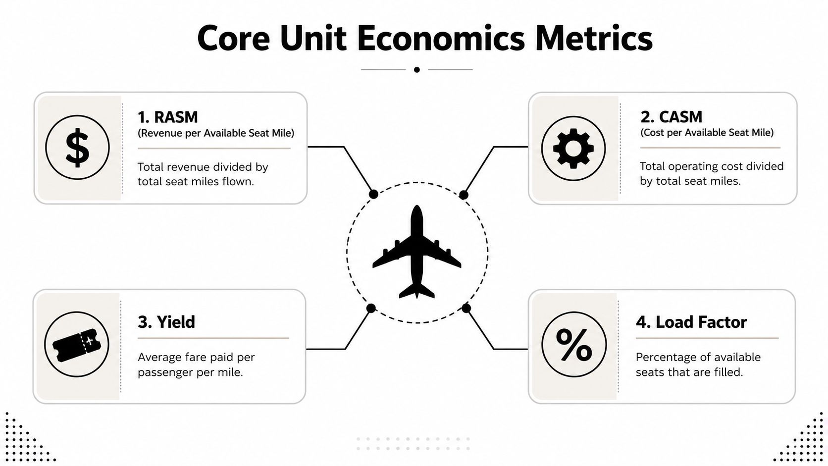 An infographic titled Core Unit Economics Metrics outlining key financial indicators for the airline industry performance.