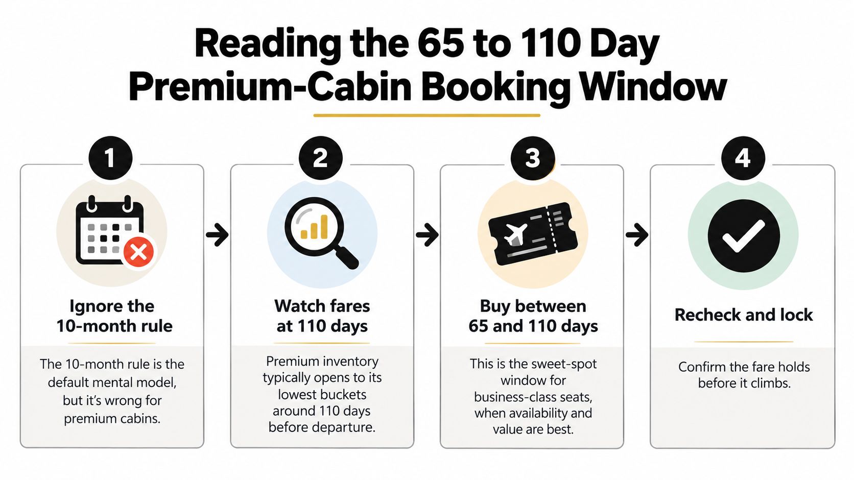 A four-step infographic illustrating the optimal 65 to 110 day booking window for premium airline cabins.