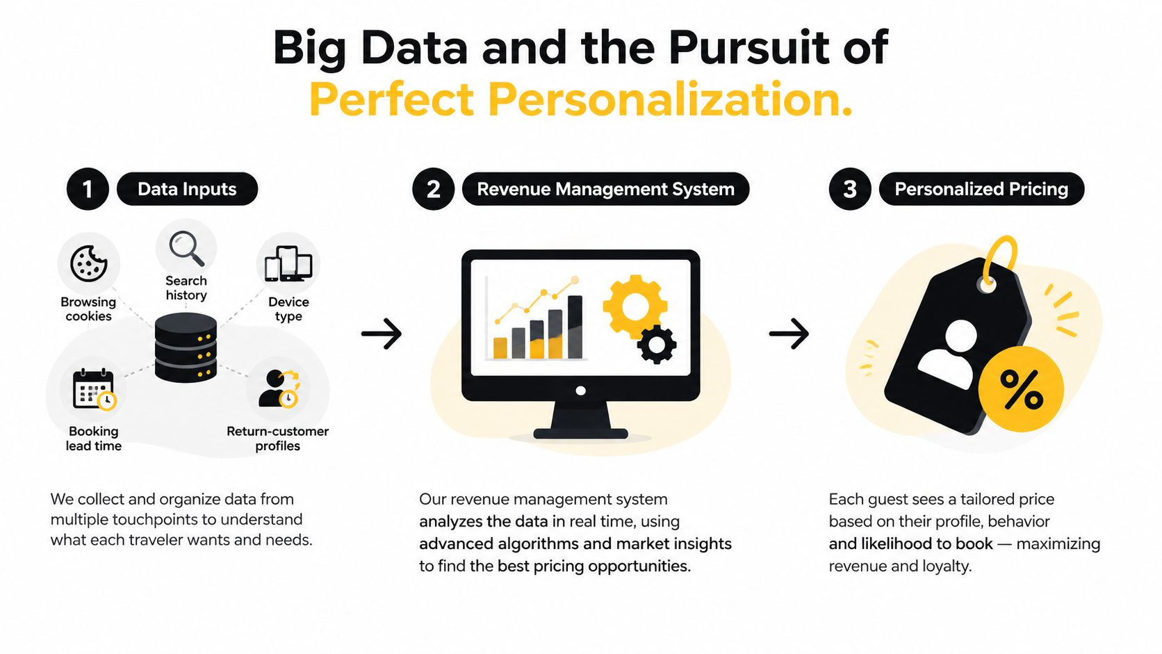 A three-step infographic showing how big data and revenue management systems enable personalized travel pricing for consumers.