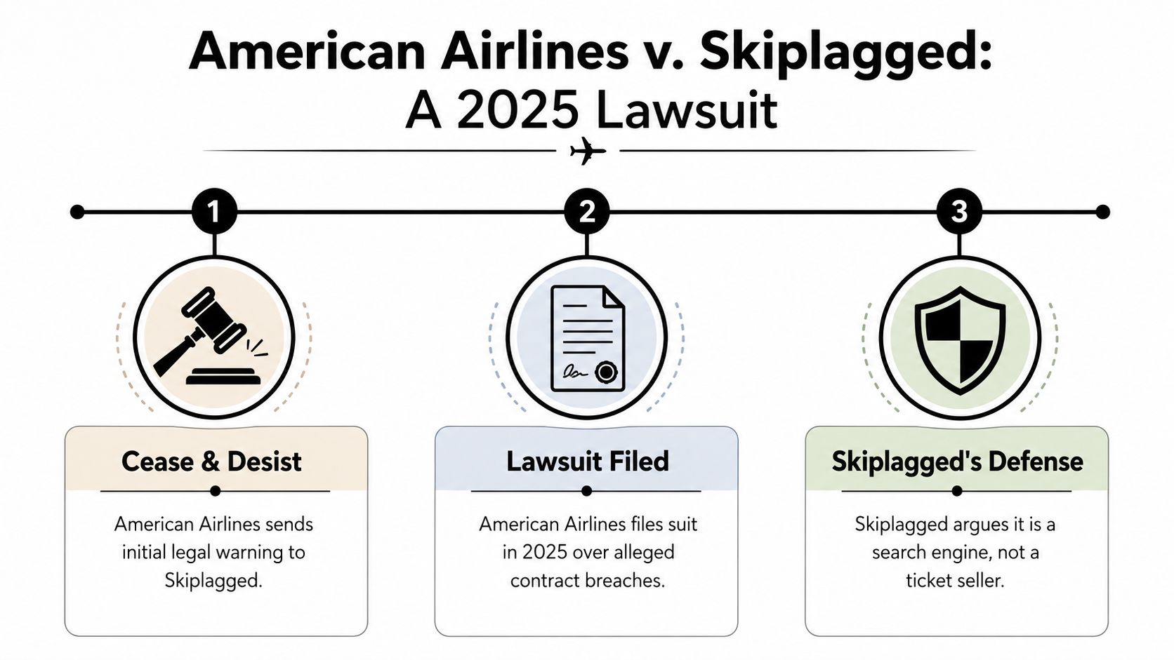 A timeline graphic illustrating the 2025 American Airlines lawsuit against Skiplagged, detailing the legal dispute progression.