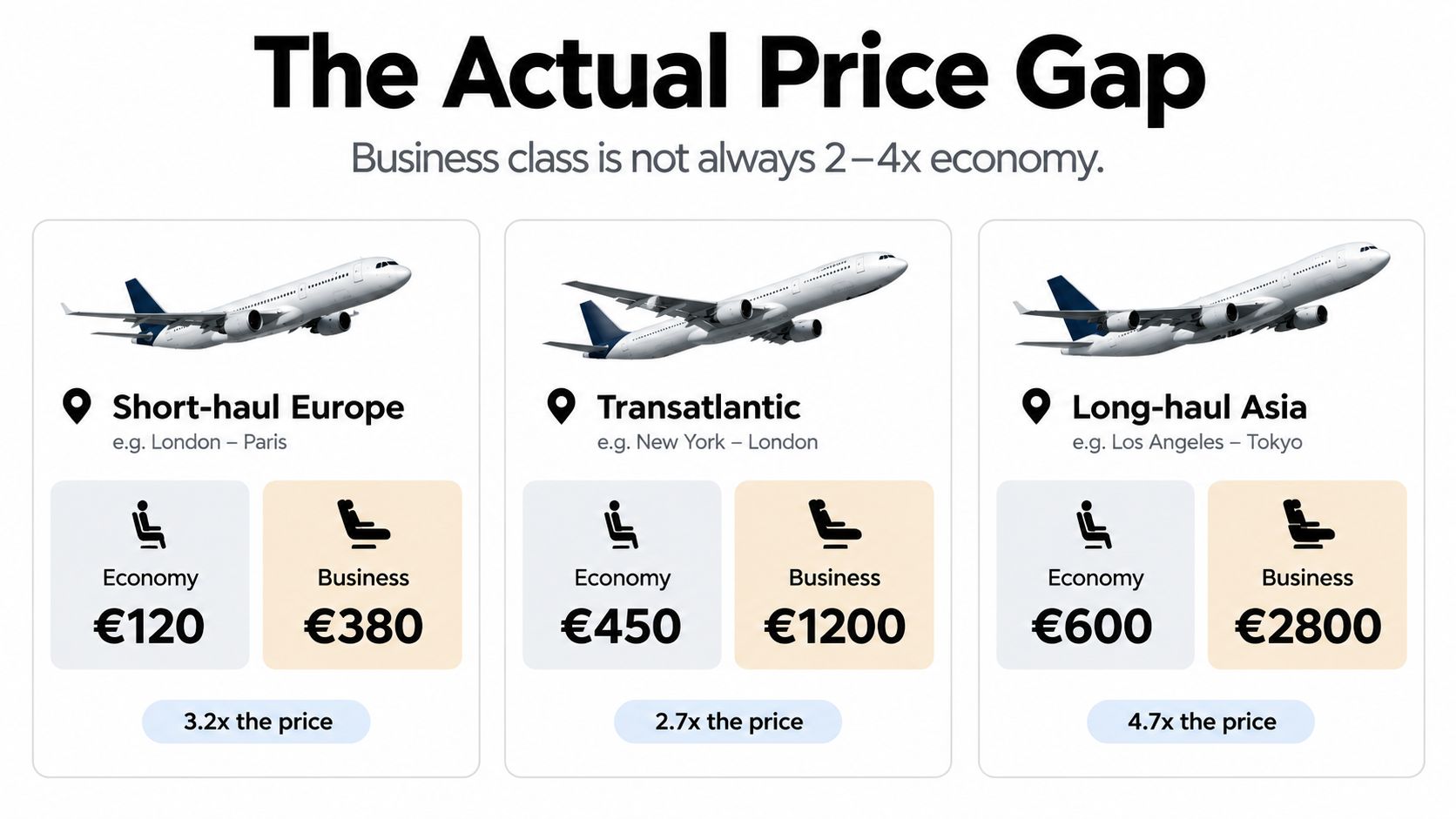 A chart comparing the price differences between economy and business class airfare across three different flight distances.