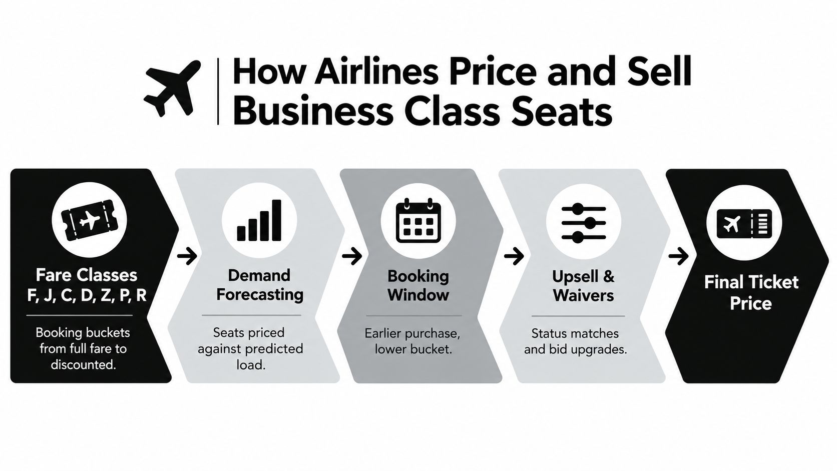 A five-step flow chart illustrating the process of how airlines price and sell business class tickets.