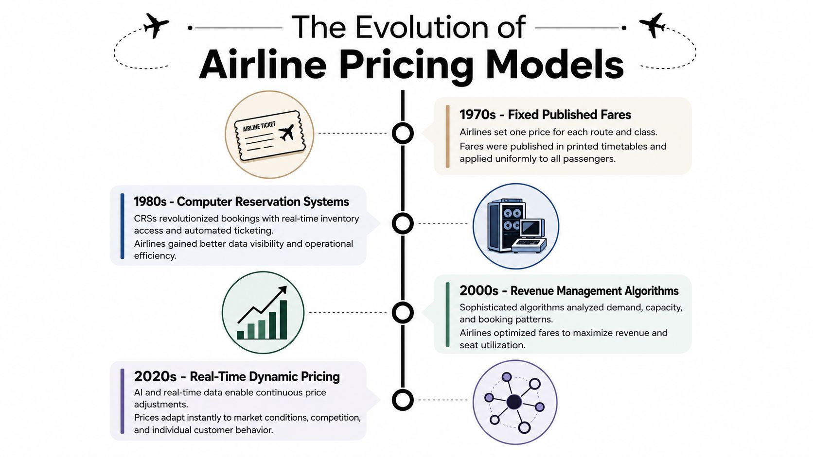 A timeline graphic illustrating the evolution of airline pricing models from 1970s fixed fares to 2020s dynamic pricing.