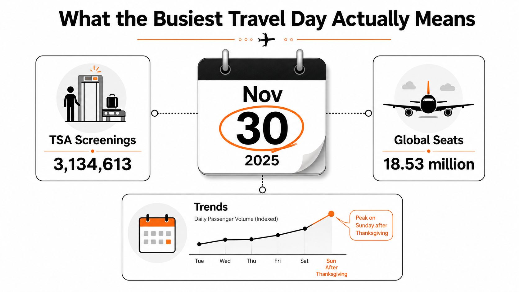 An infographic detailing that November 30, 2025, is the busiest travel day with record passenger volumes.