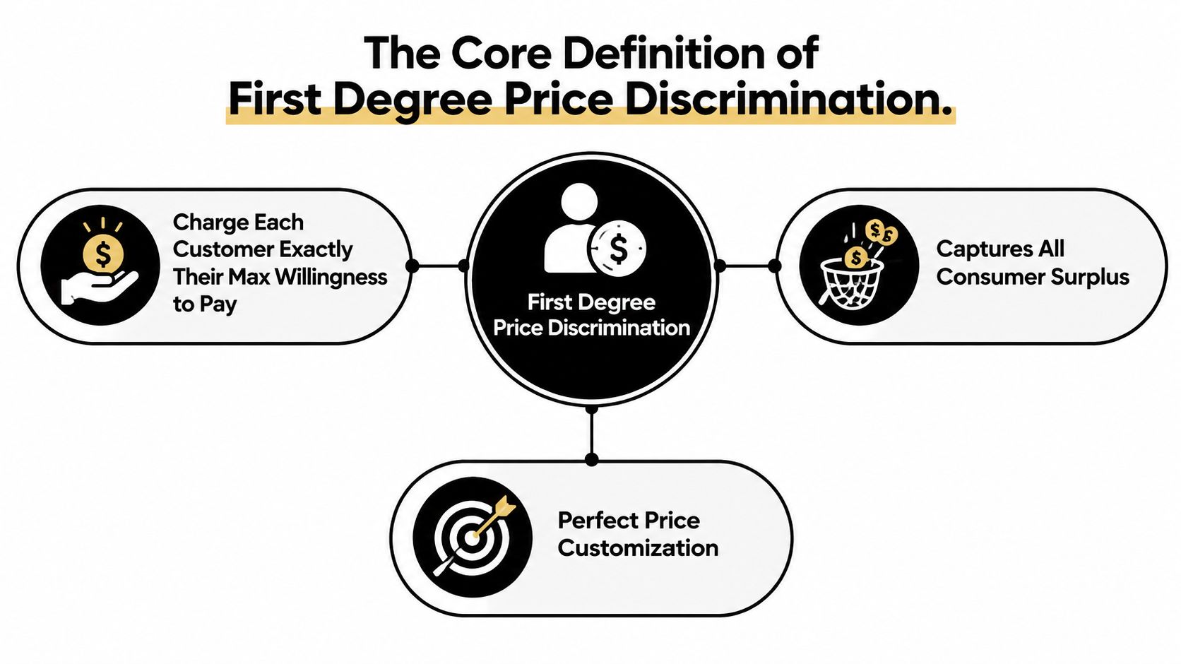 A diagram illustrating the core definition of first degree price discrimination, showing concepts of max willingness to pay and surplus.