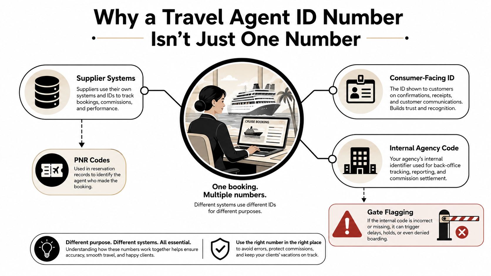 An infographic explaining that travel agents use multiple identification numbers for various booking systems and processes.