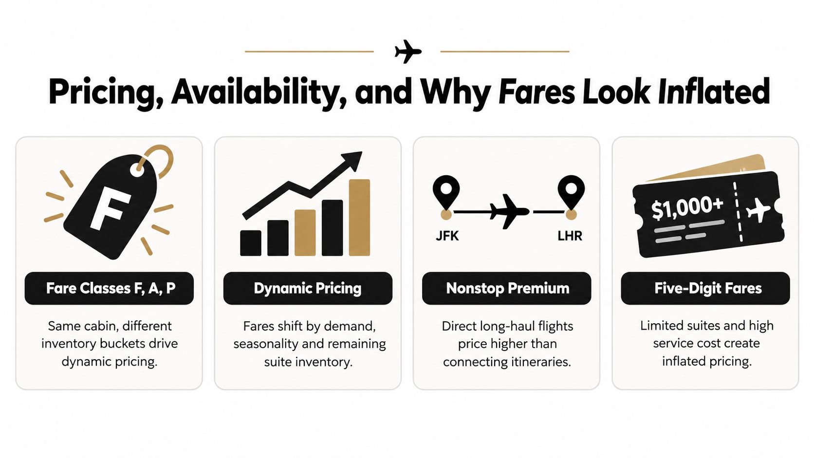 An infographic titled Pricing, Availability, and Why Fares Look Inflated, explaining airline ticket cost factors.