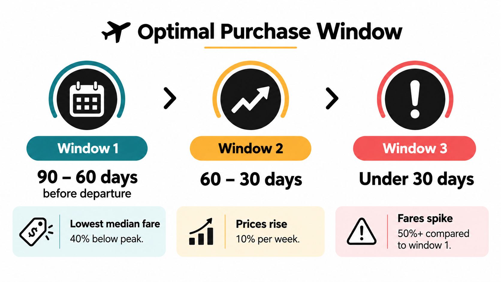 An infographic showing the optimal time to book flights categorized into three distinct purchasing time windows.