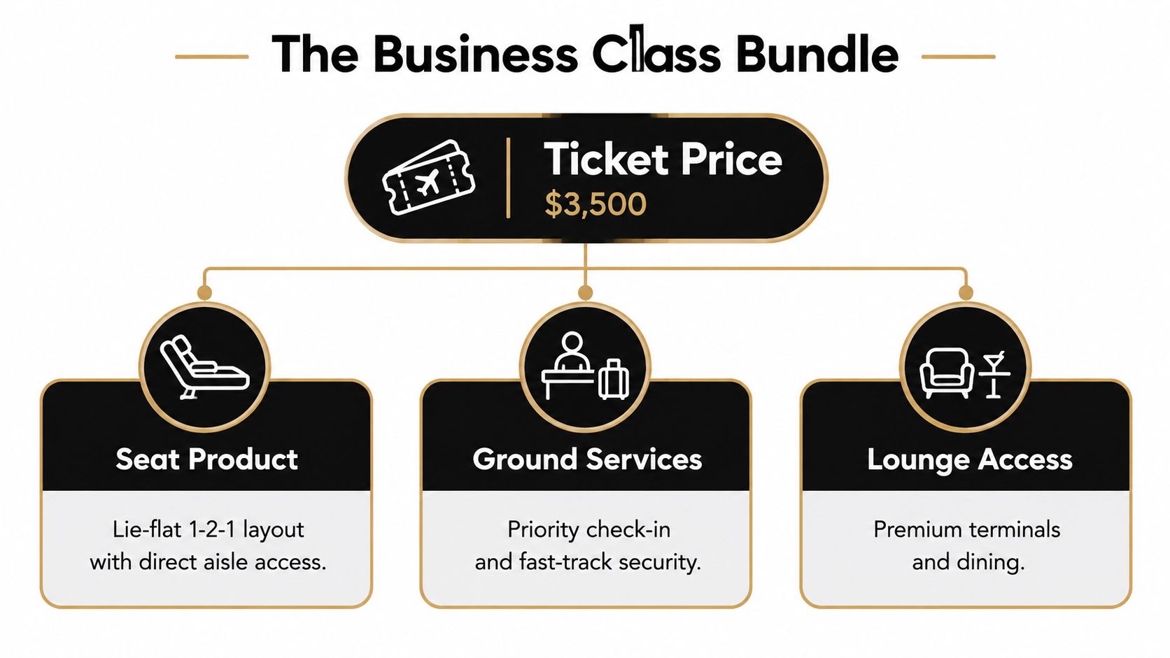 A diagram outlining The Business Class Bundle, including ticket price and amenities like seating, ground services, and lounge access.