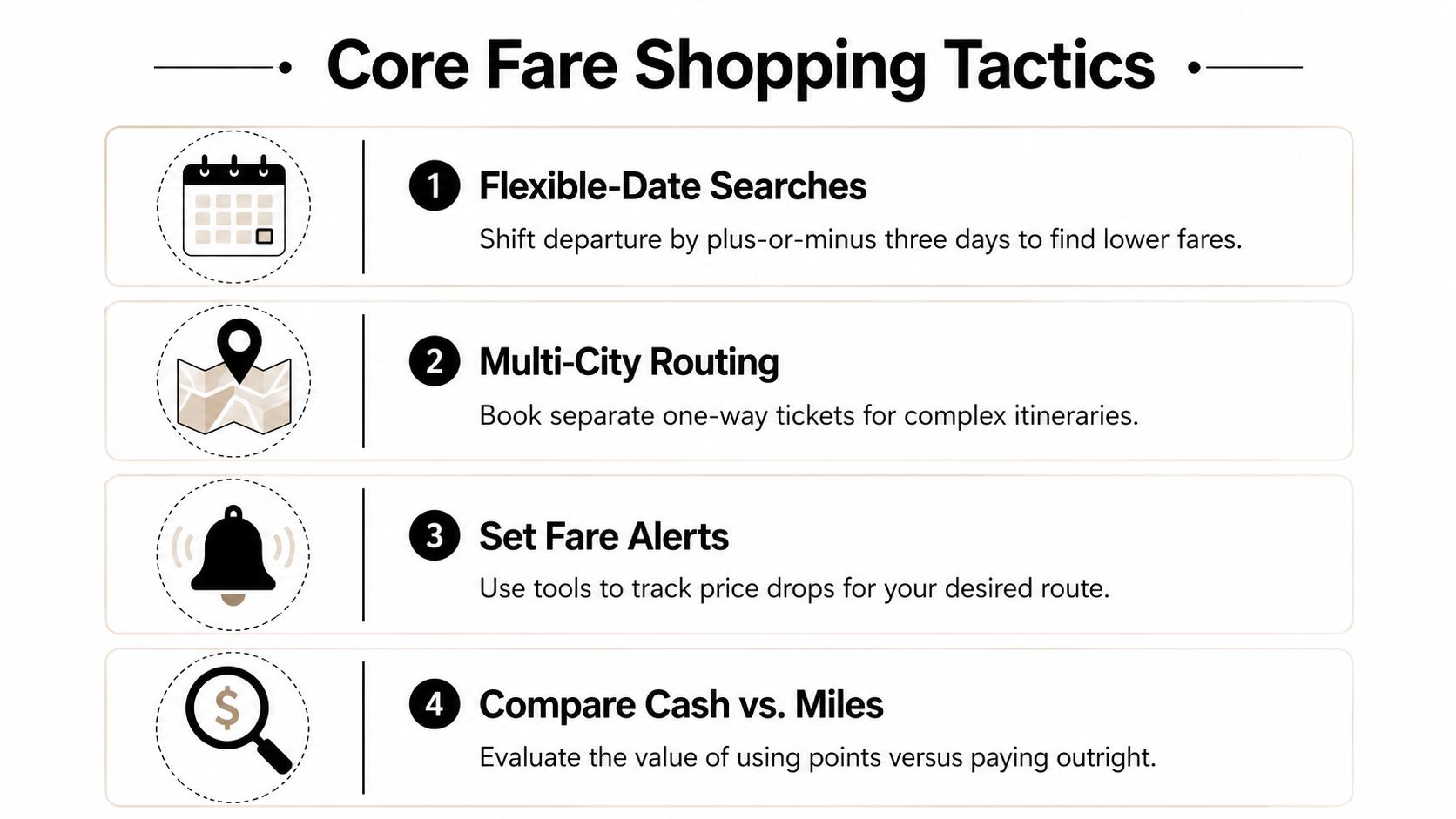 An infographic detailing four core strategies for shopping for airfares, including date flexibility, routing, alerts, and miles.