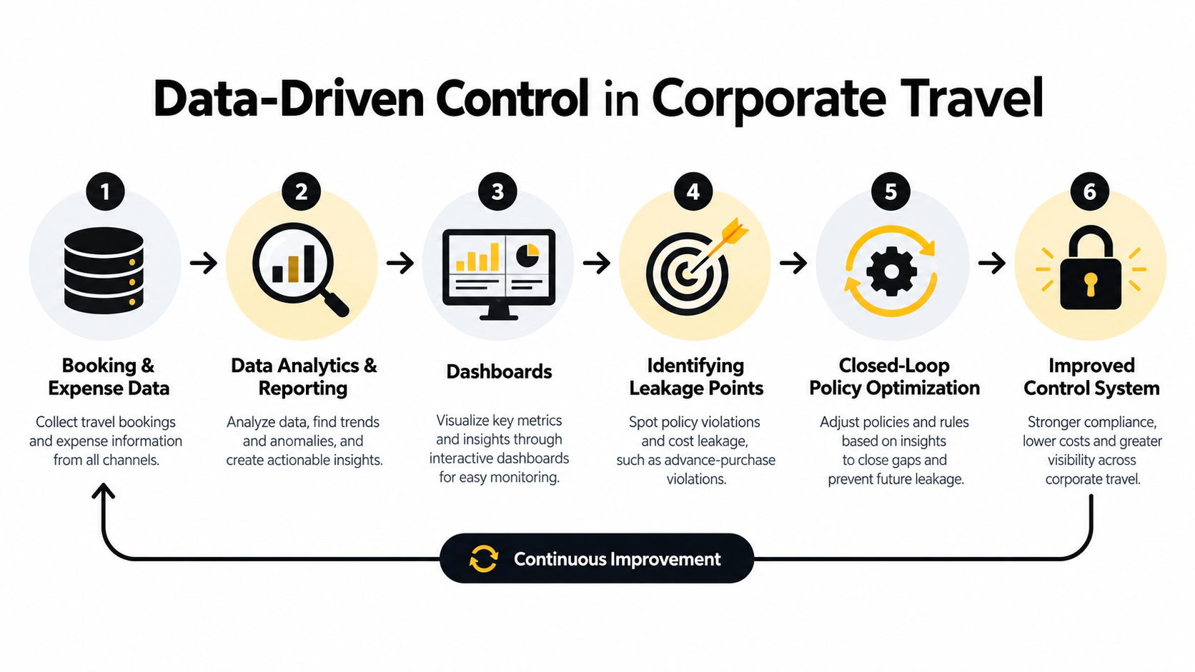 An infographic showing the six steps of data-driven control in corporate travel management for business efficiency.