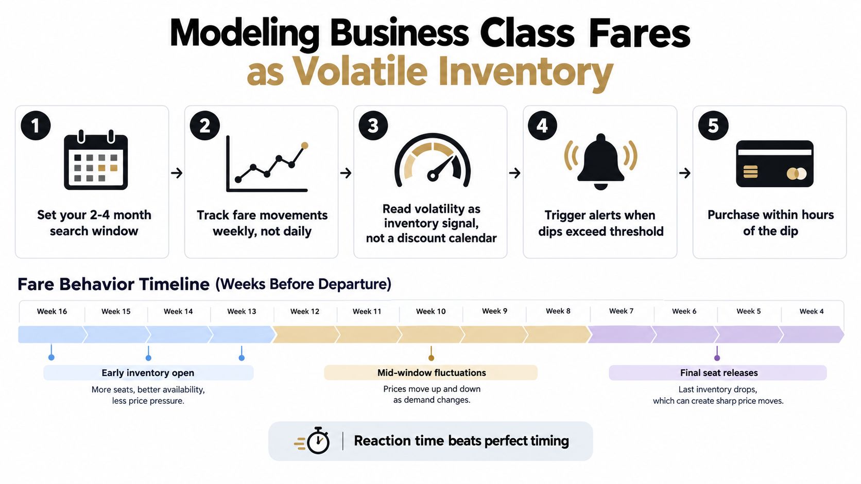 A five-step infographic guide on modeling business class fares as volatile inventory for better travel booking.