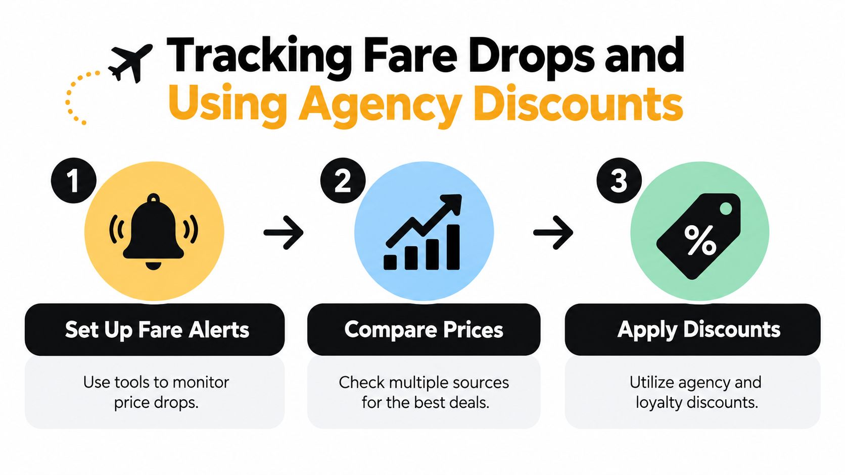 A three-step infographic on tracking flight fare drops and using agency discounts to save money.