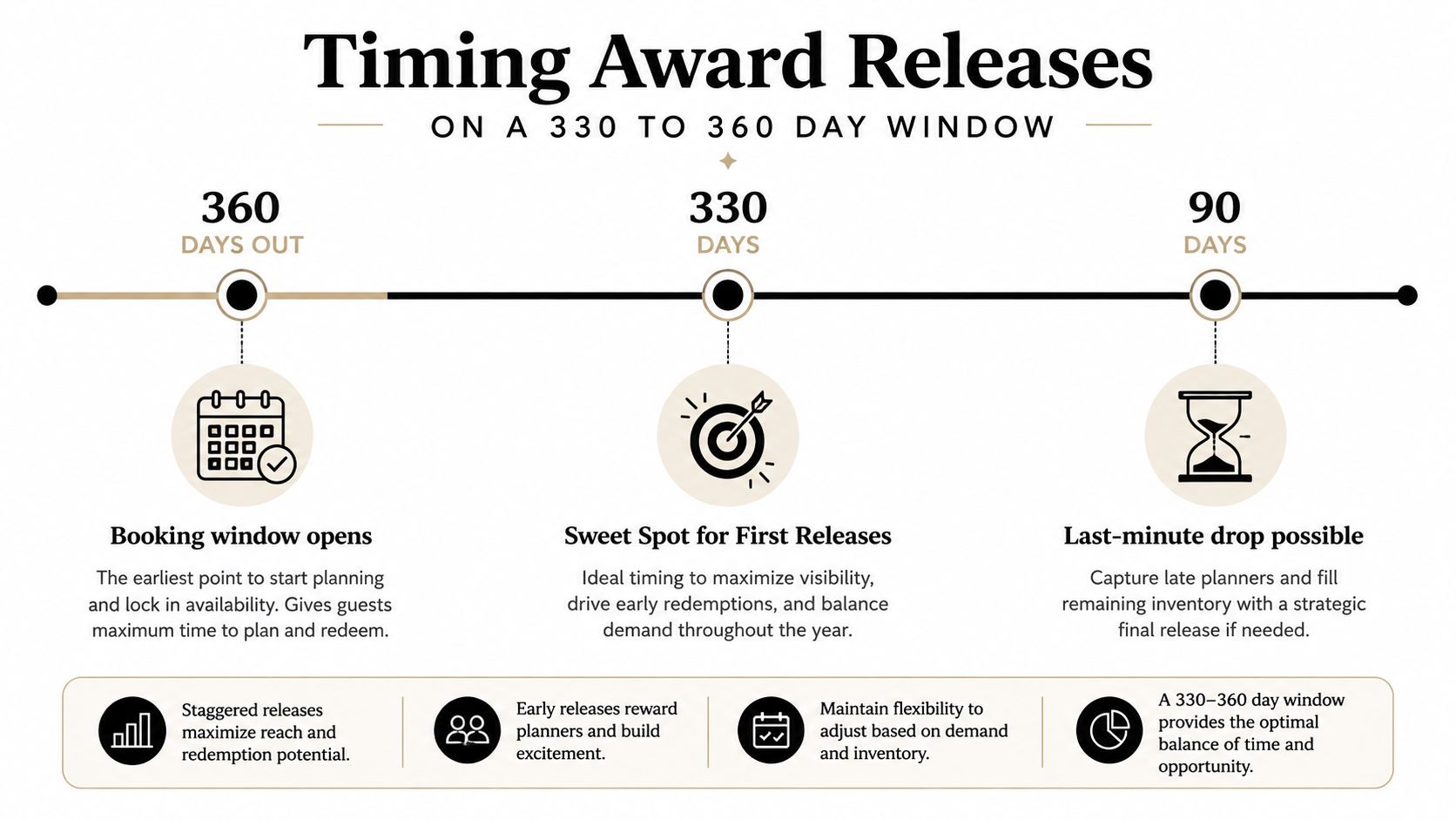 A timeline graphic showing award release timing strategies for booking travel, ranging from 360 to 90 days out.