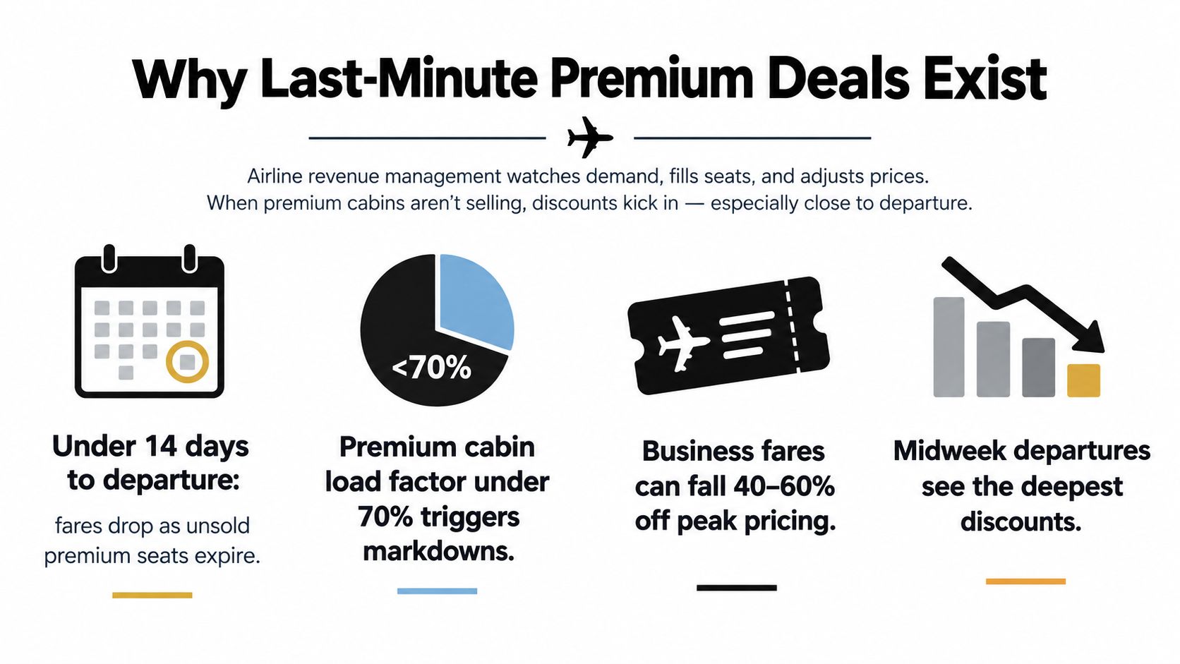 An infographic explaining why airlines offer last-minute discounts for premium cabin seats as departure dates approach.