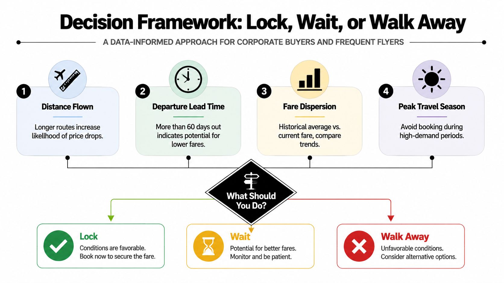 A decision framework infographic for business class flight booking, featuring factors like lead time and travel season.