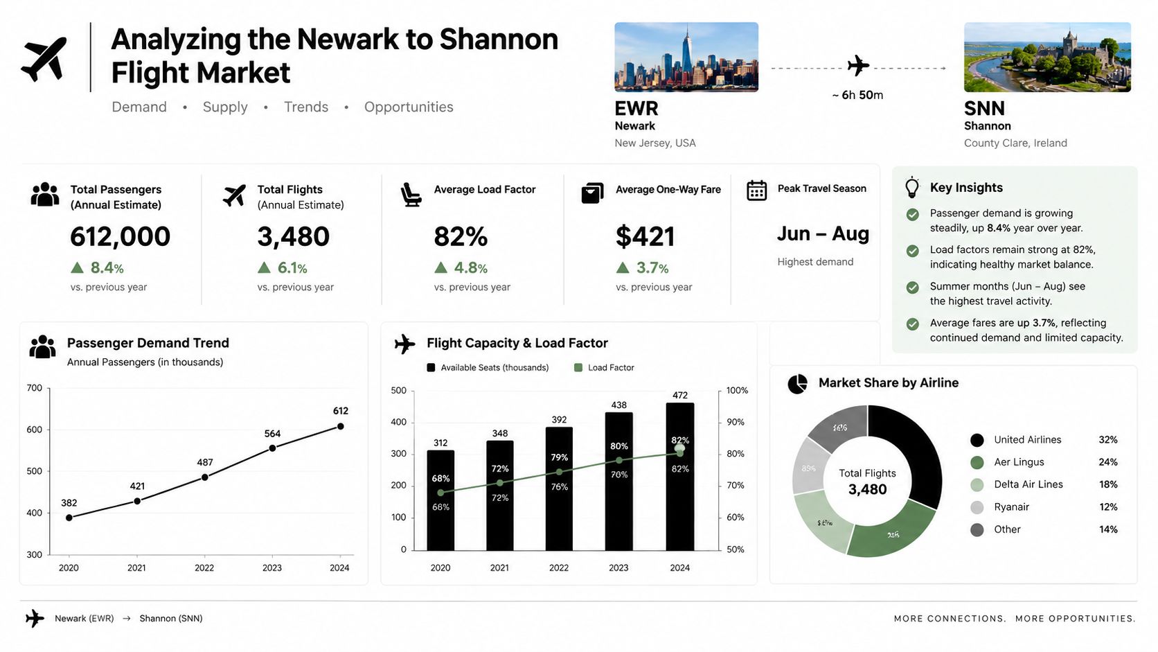 An infographic analyzing the Newark to Shannon flight market trends including passenger demand and airline share.