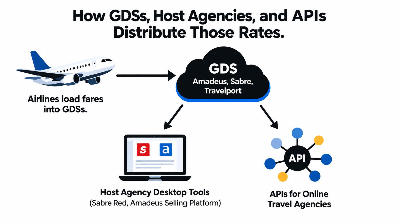 A diagram illustrating how airlines load airfares into GDS systems to distribute rates to travel agencies and APIs.